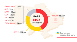 Статистика продаж б/у китайских авто в Украине. Март 2021